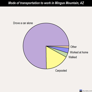 Mingus Mountain mode of transportation to work chart