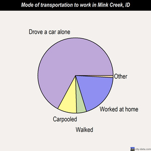 Mink Creek mode of transportation to work chart
