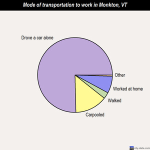 Monkton mode of transportation to work chart