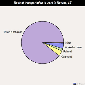 Monroe mode of transportation to work chart