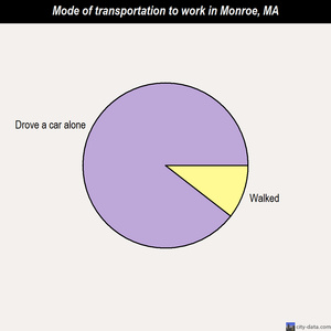 Monroe mode of transportation to work chart