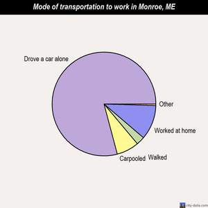 Monroe mode of transportation to work chart