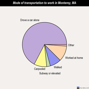 Monterey mode of transportation to work chart