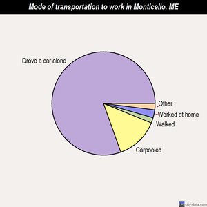 Monticello mode of transportation to work chart