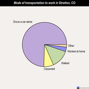 Stratton mode of transportation to work chart