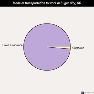 Sugar City mode of transportation to work chart