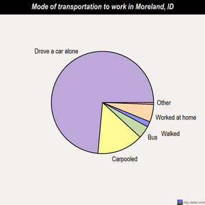 Moreland mode of transportation to work chart