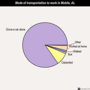 Mobile mode of transportation to work chart