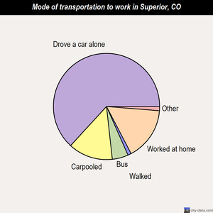 Superior mode of transportation to work chart