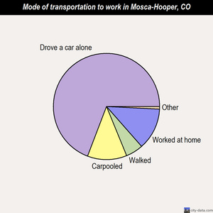 Mosca-Hooper mode of transportation to work chart
