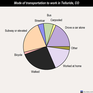 Telluride mode of transportation to work chart
