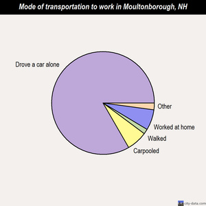 Moultonborough mode of transportation to work chart