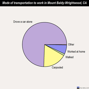 Mount Baldy-Wrightwood mode of transportation to work chart