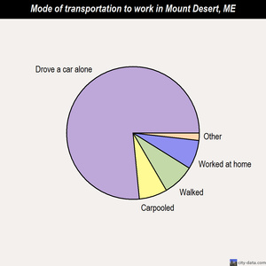 Mount Desert mode of transportation to work chart