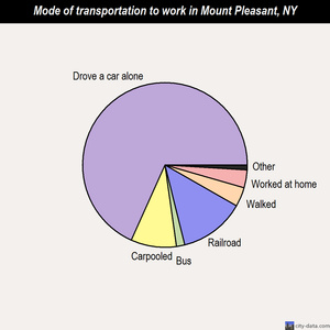 Mount Pleasant mode of transportation to work chart