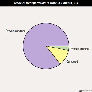 Timnath mode of transportation to work chart