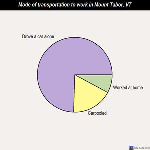 Mount Tabor mode of transportation to work chart