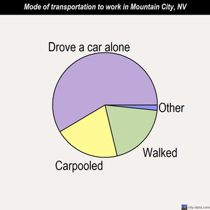 Mountain City mode of transportation to work chart