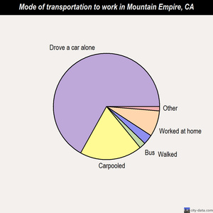 Mountain Empire mode of transportation to work chart