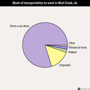 Mud Creek mode of transportation to work chart