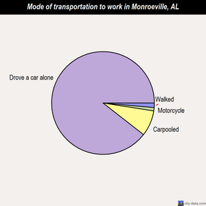 Monroeville mode of transportation to work chart