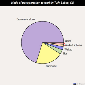 Twin Lakes mode of transportation to work chart