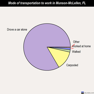 Munson-McLellen mode of transportation to work chart