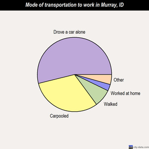 Murray mode of transportation to work chart