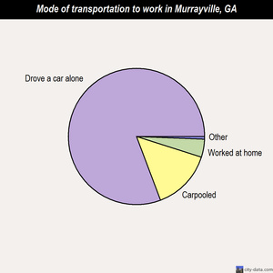 Murrayville mode of transportation to work chart