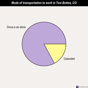 Two Buttes mode of transportation to work chart