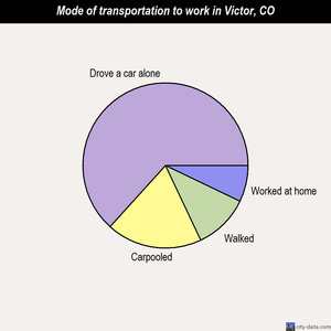 Victor mode of transportation to work chart