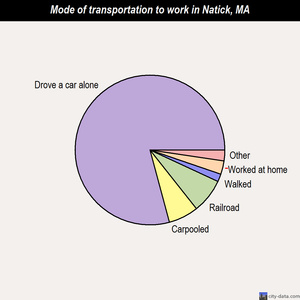 Natick mode of transportation to work chart