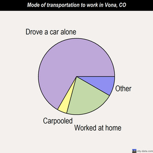 Vona mode of transportation to work chart