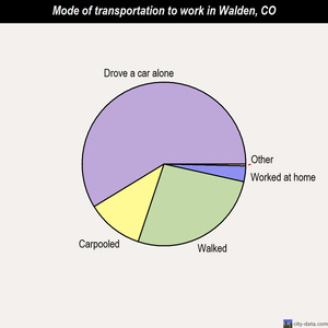 Walden mode of transportation to work chart