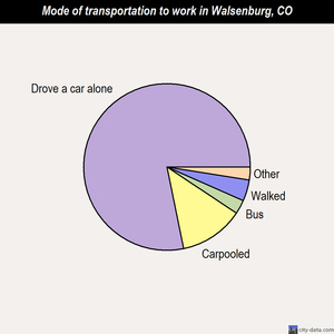 Walsenburg mode of transportation to work chart