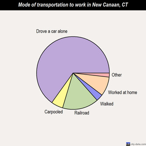New Canaan mode of transportation to work chart