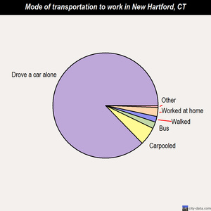 New Hartford mode of transportation to work chart
