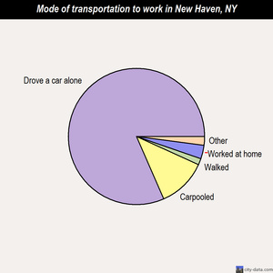 New Haven mode of transportation to work chart
