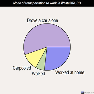 Westcliffe mode of transportation to work chart