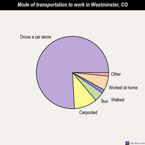 Westminster mode of transportation to work chart