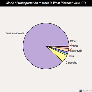 West Pleasant View mode of transportation to work chart