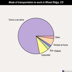Wheat Ridge mode of transportation to work chart