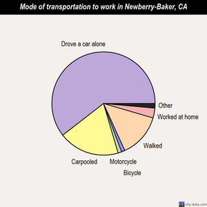 Newberry-Baker mode of transportation to work chart