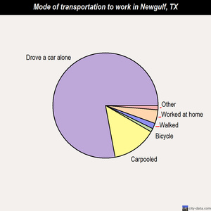 Newgulf mode of transportation to work chart