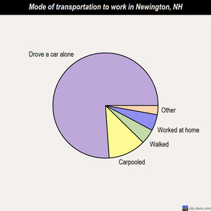 Newington mode of transportation to work chart