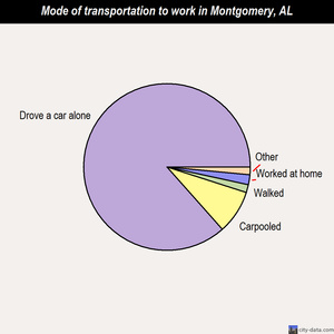 Montgomery mode of transportation to work chart