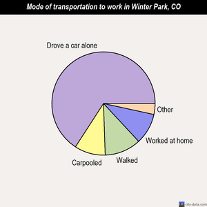 Winter Park mode of transportation to work chart