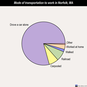 Norfolk mode of transportation to work chart