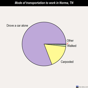 Norma mode of transportation to work chart