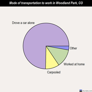 Woodland Park mode of transportation to work chart